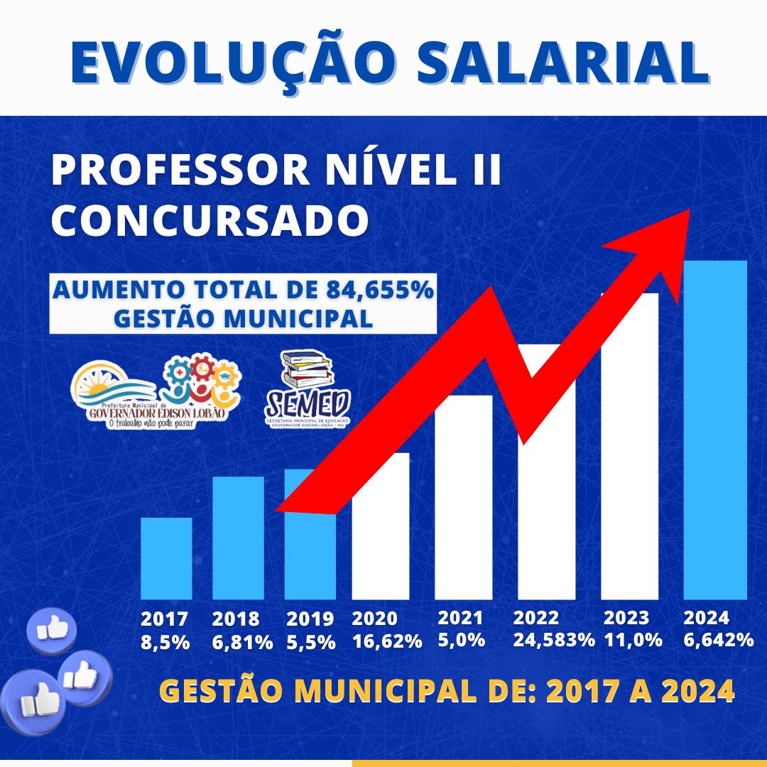 Em oito anos, salário de servidores da Educação no município de Governador Edison Lobão, evoluiu mais de 84%